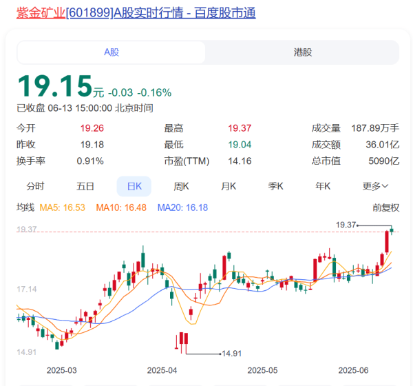 配资天眼官网 “连续发生多次地震，地下水位急剧上升”，紫金矿业旗下最大铜矿发生淹井！公司股价年内涨近30%，市值超5000亿元